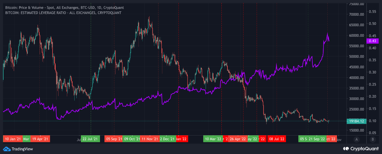 Bitcoin Leverage Ratio