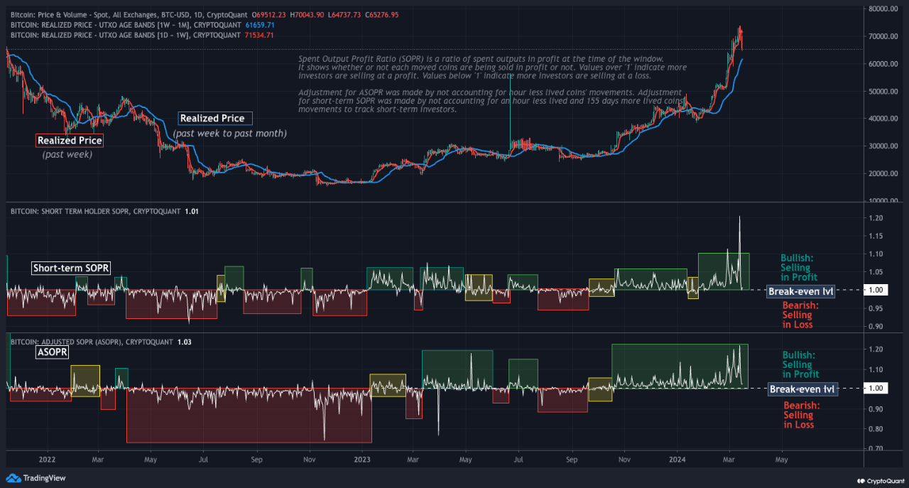 Bitcoin: Short-term SOPR and aSOPR at Support | 크립토퀀트