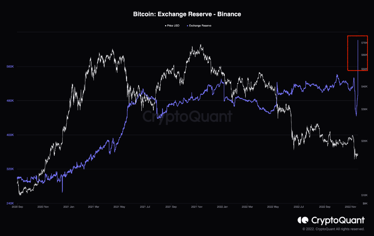 Rezerva e këmbimit të Bitcoin - Binance