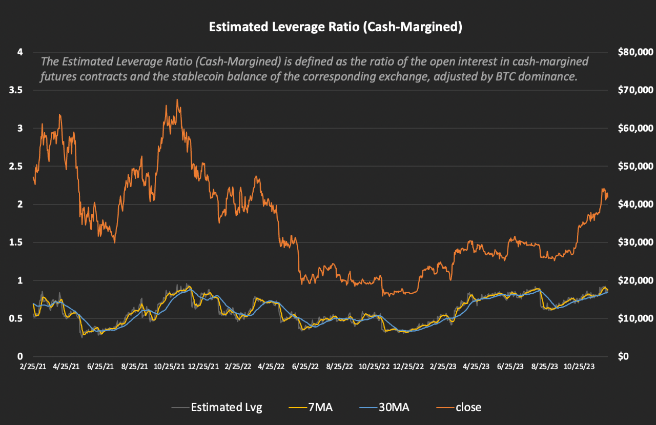 Bitcoin Overheated: High Level of Estimated Leverage Ratio | CryptoQuant