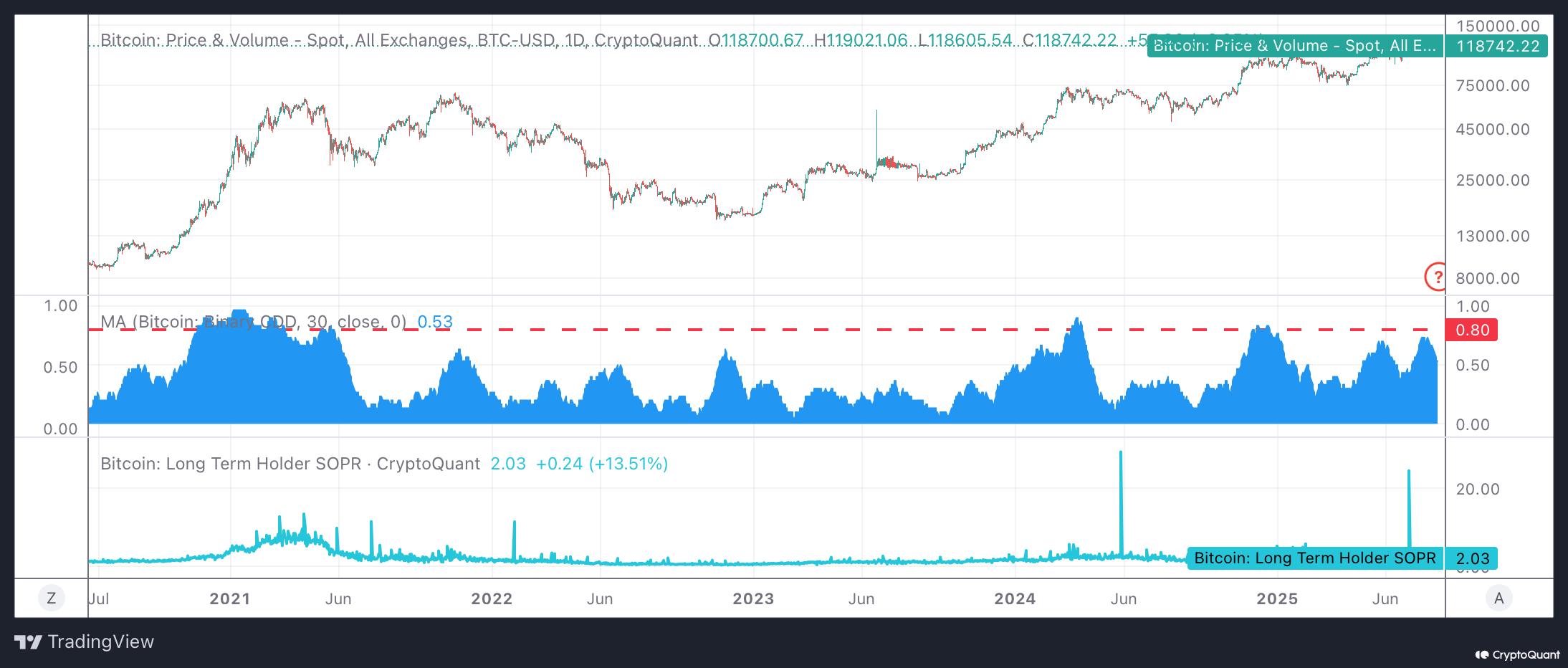Binary CDD 30MA | CryptoQuant