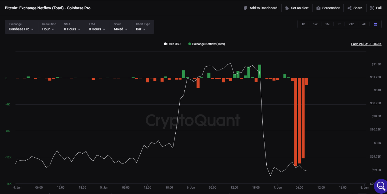 Bitcoin Back Above $30k As Coinbase Observes 38k BTC Outflows