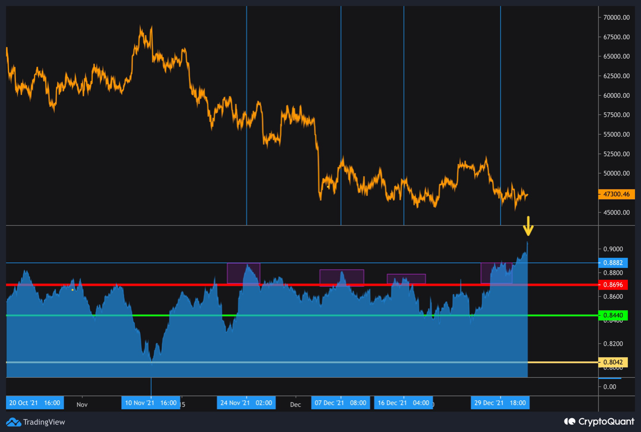 Bitcoin Exchange Whale Ratio