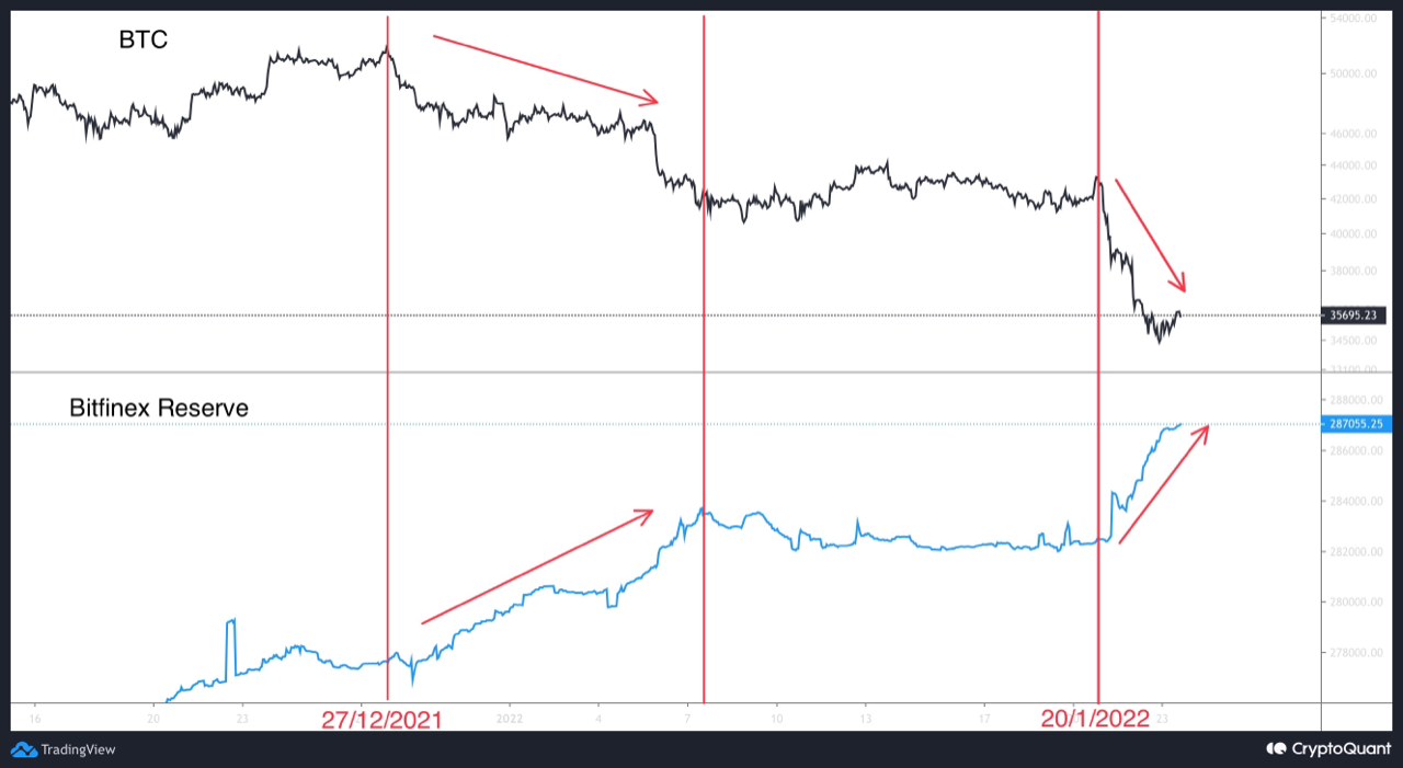 Data Shows Strong Correlation Between Bitfinex Reserve & Bitcoin Price During...