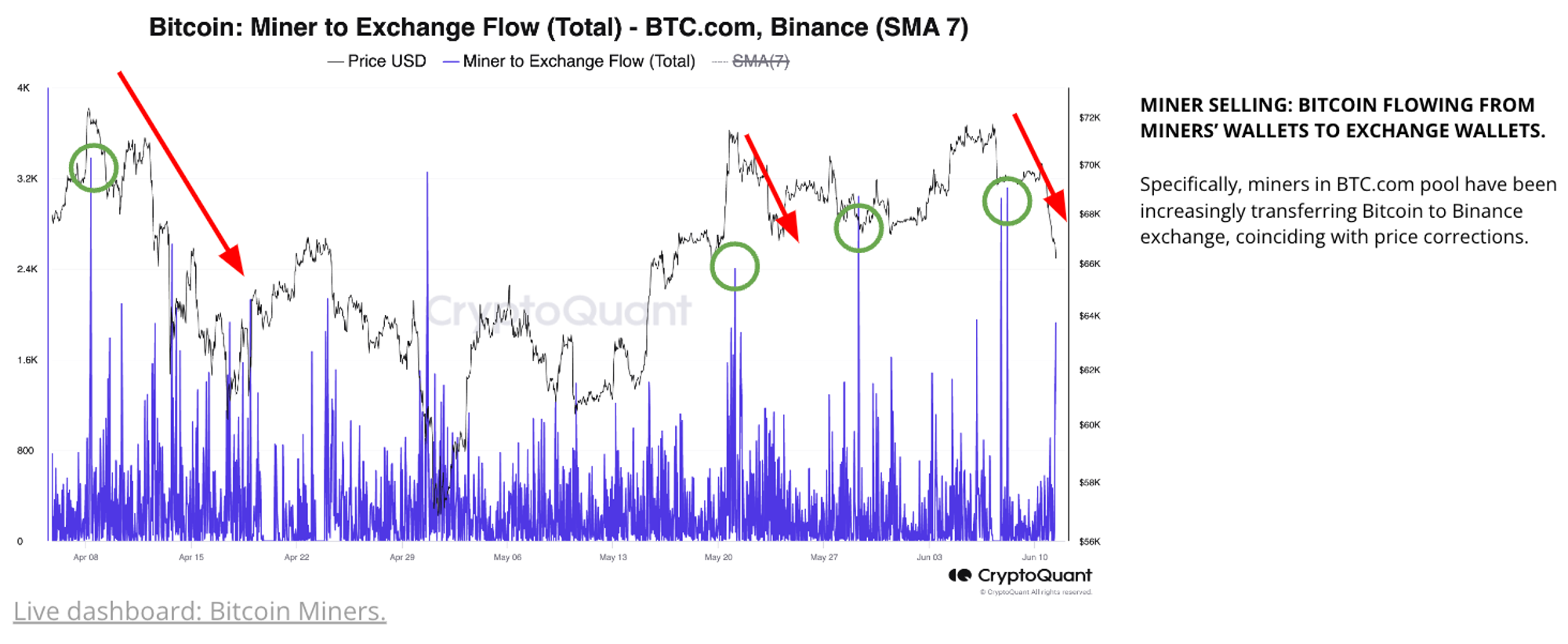 Weekly Crypto Report] Bitcoin Miners Offload Holdings Amid Revenue Drop |  CryptoQuant