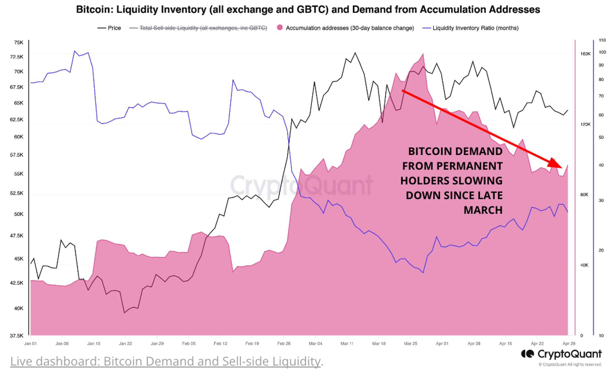 Weekly Crypto Report] Go Away, Sell in May? Bitcoin Demand Growth Slowdown  Behind Price Correcti...