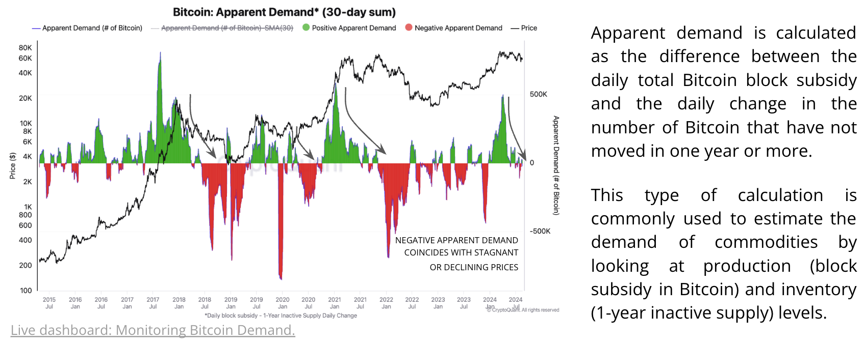 Weekly Crypto Report] Most Bitcoin Metrics Indicate Continued Weak Demand  Trends | CryptoQuant