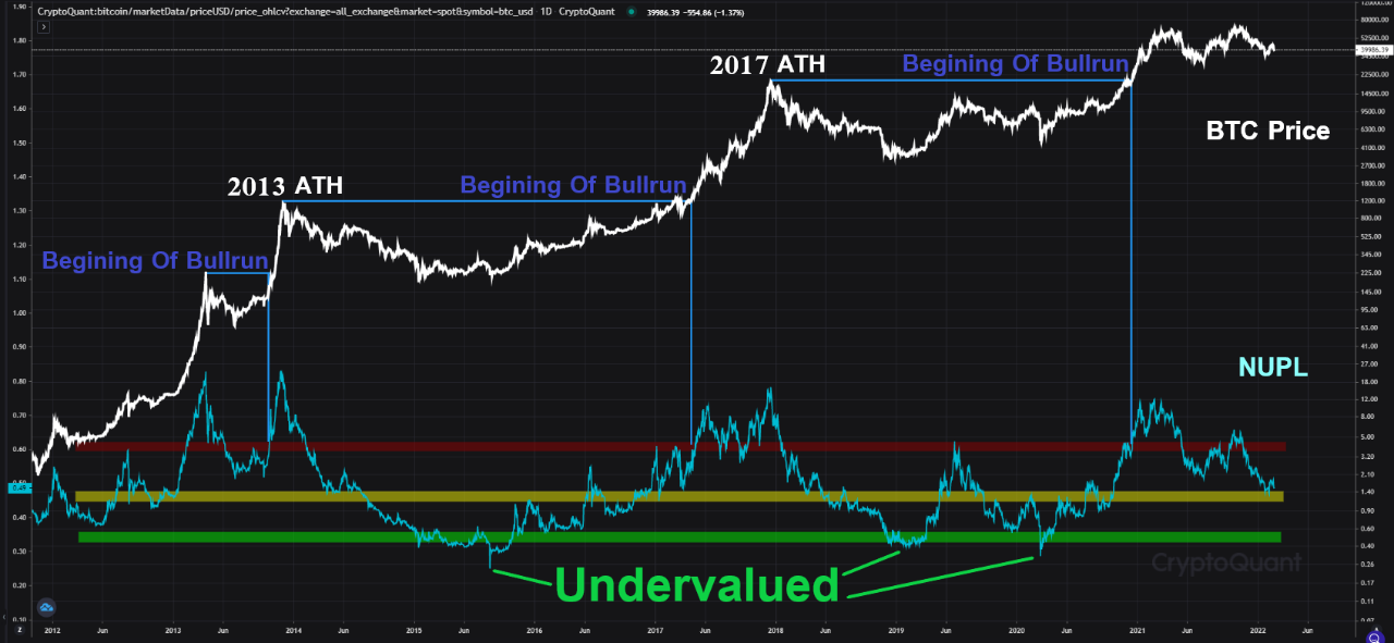 nupl bitcoin