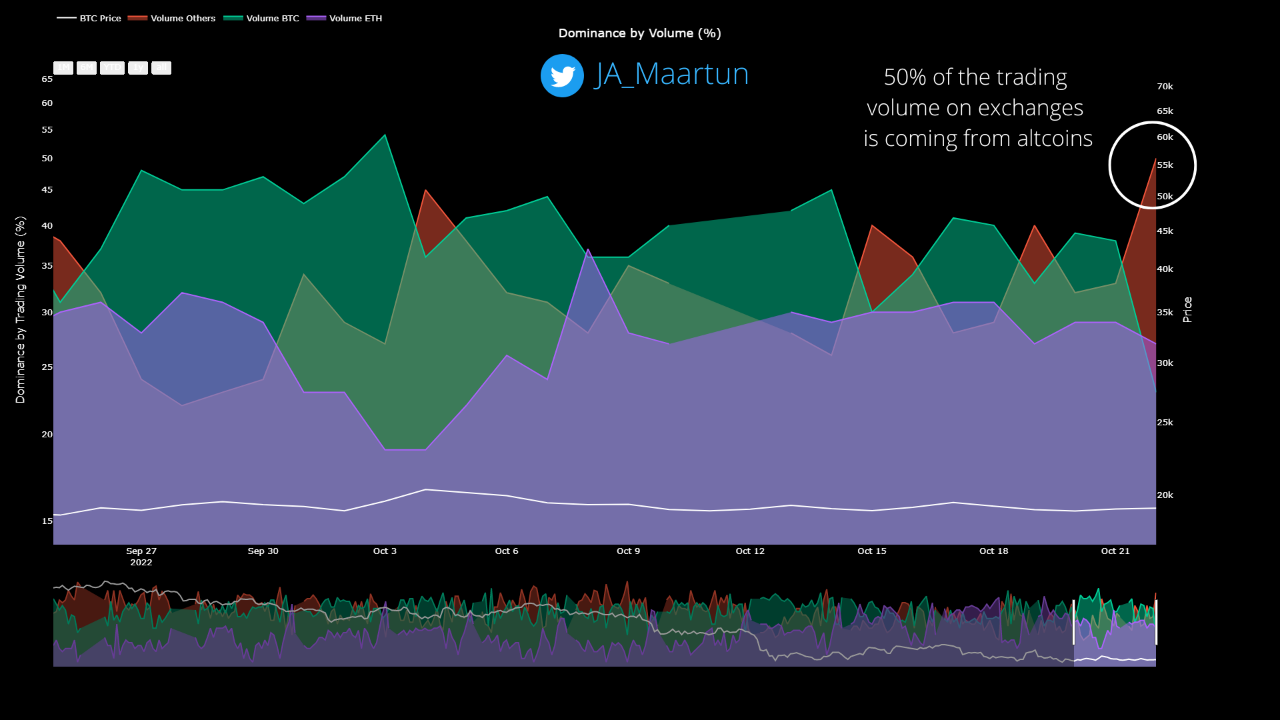 Altcoin Exchange Dominance Rises To 50%, What Does It Mean For Bitcoin?