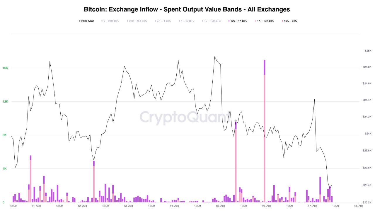 ການໄຫຼເຂົ້າຂອງການແລກປ່ຽນ Bitcoin