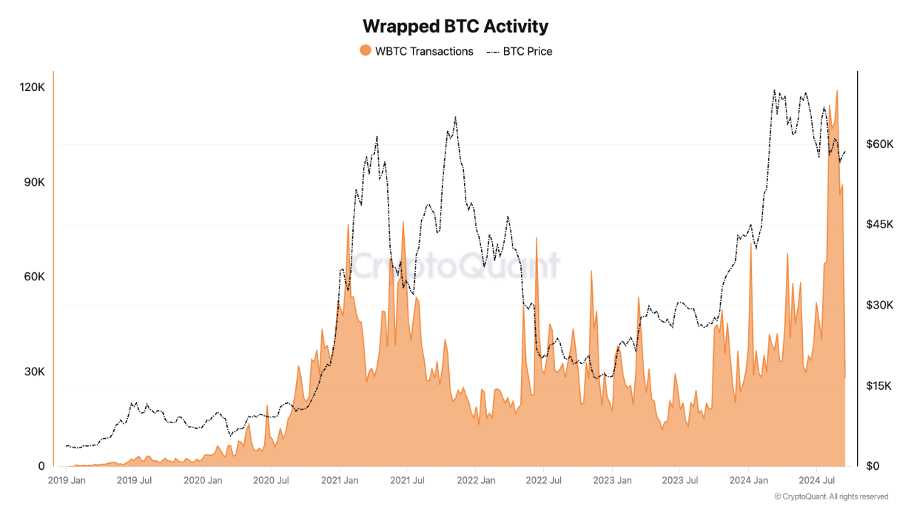Wrapped Bitcoin (WBTC) Activity Reaches All-Time High amid Coinbase release  of cbBTC | CryptoQuant