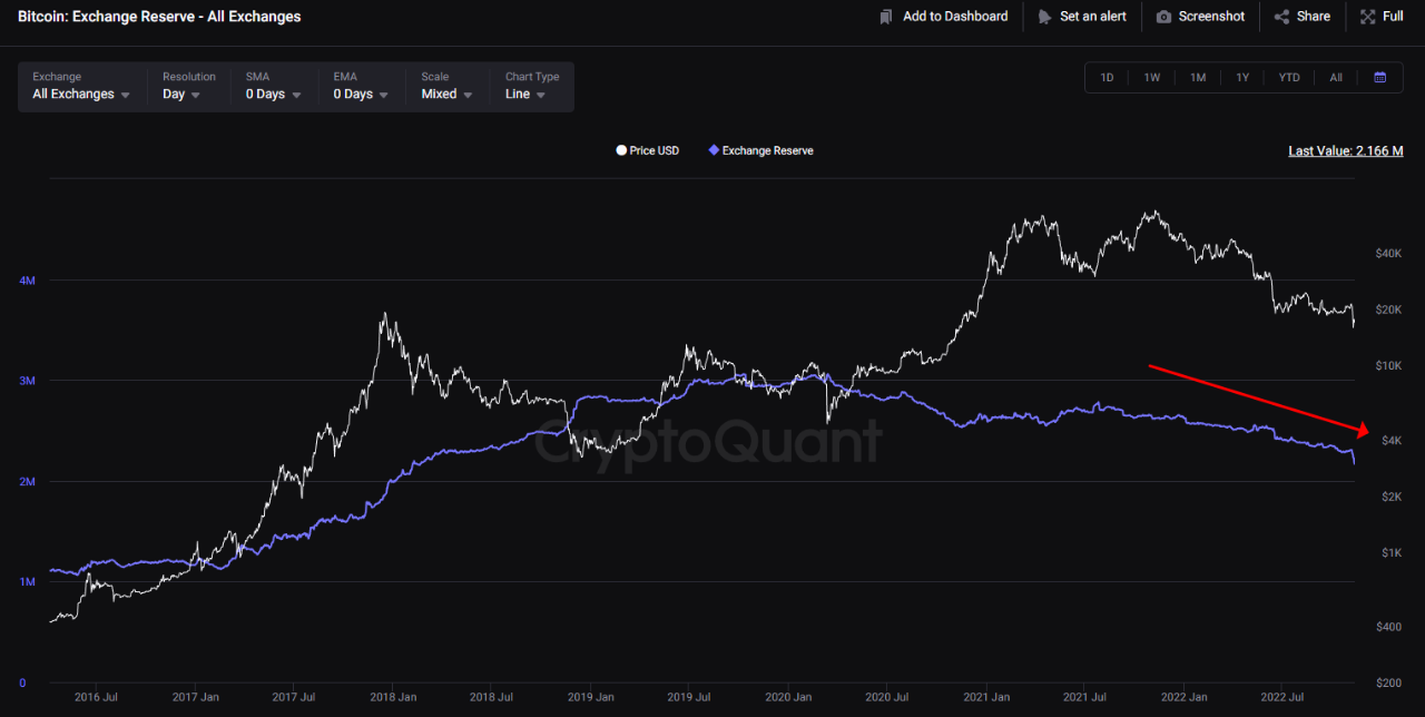 Bitcoin Exchange tartalékok