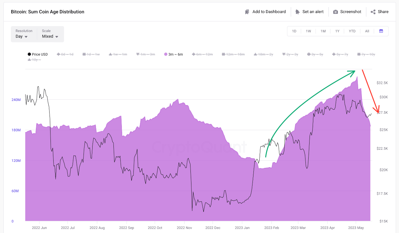 Bitcoin Sum Coin Age Distribution