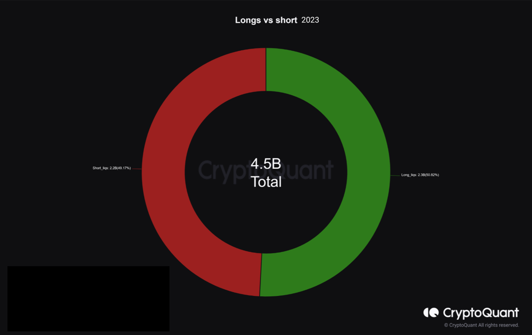 Longs vs Shorts: Examining Liquidations in Bitcoin and Challenging Trader  Beliefs. | CryptoQuant