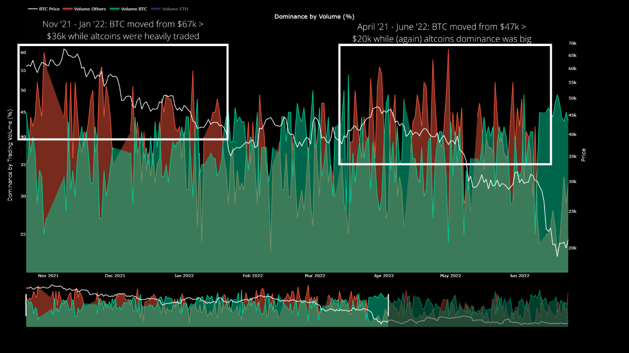 Disminución de Bitcoin debido a Altcoins