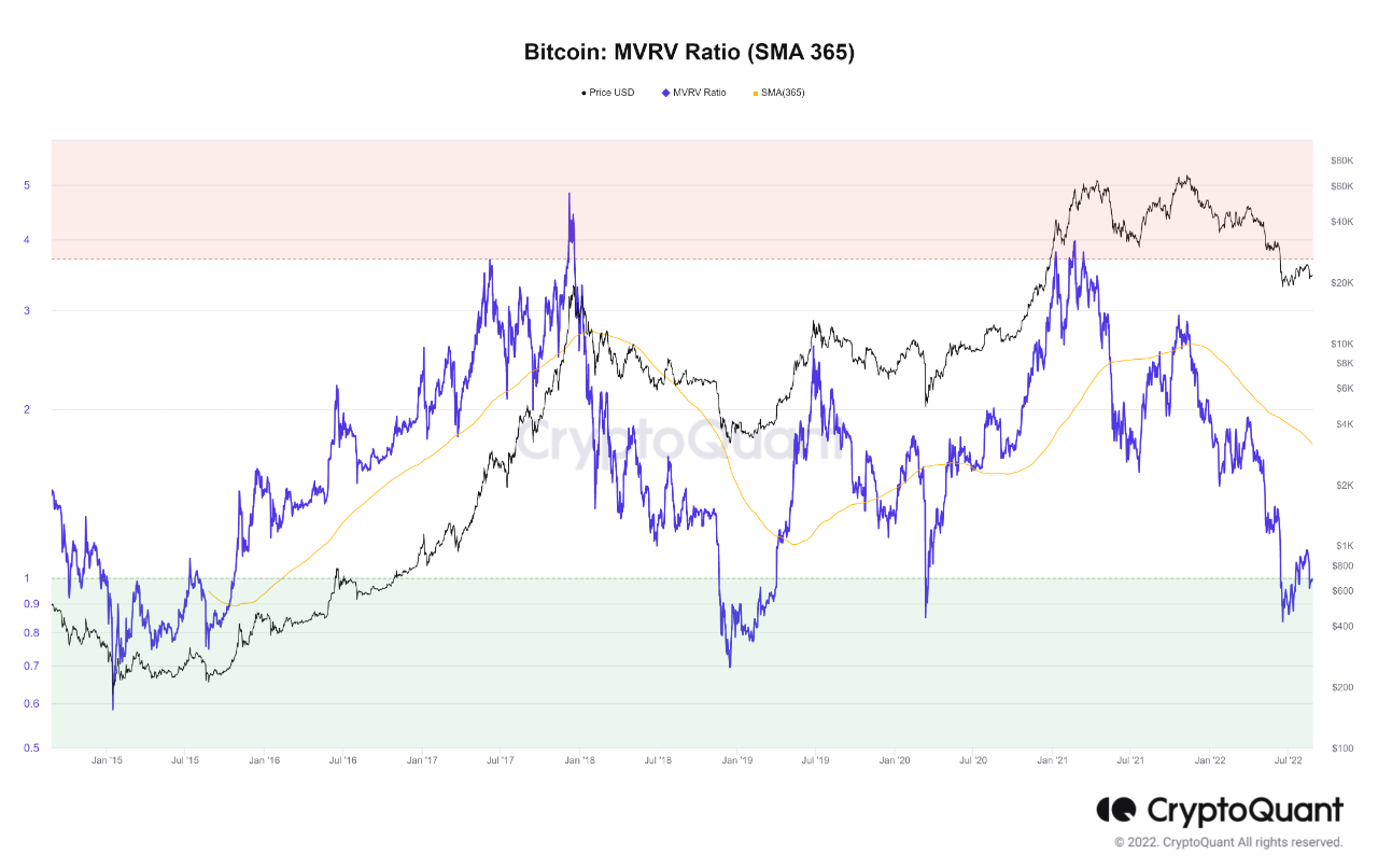 Relación MVRV de Bitcoin