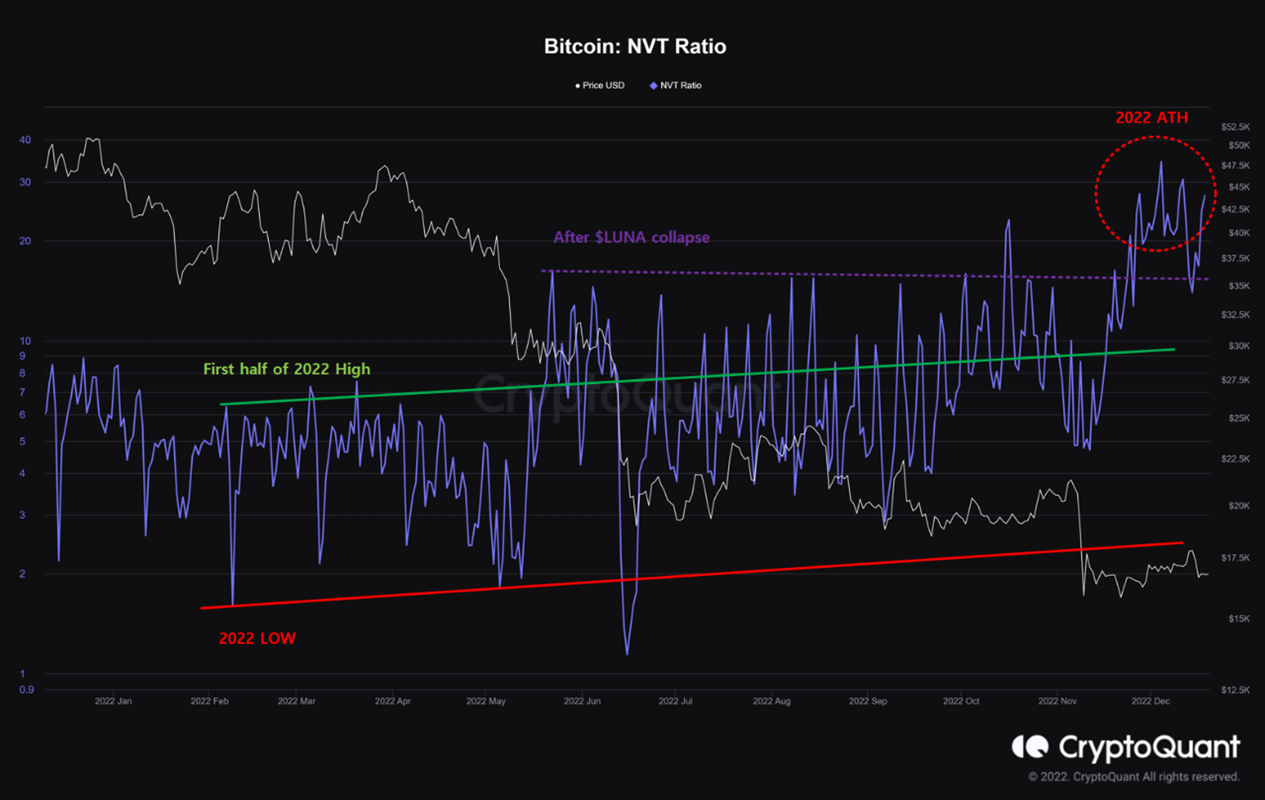 Tỷ lệ NVT Bitcoin