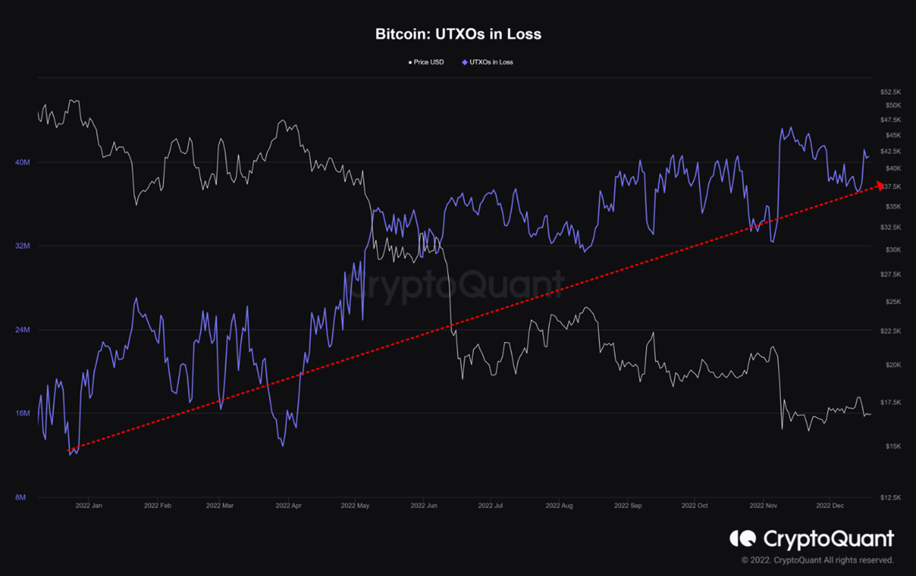 ဆုံးရှုံးမှုတွင် Bitcoin UTXO များ