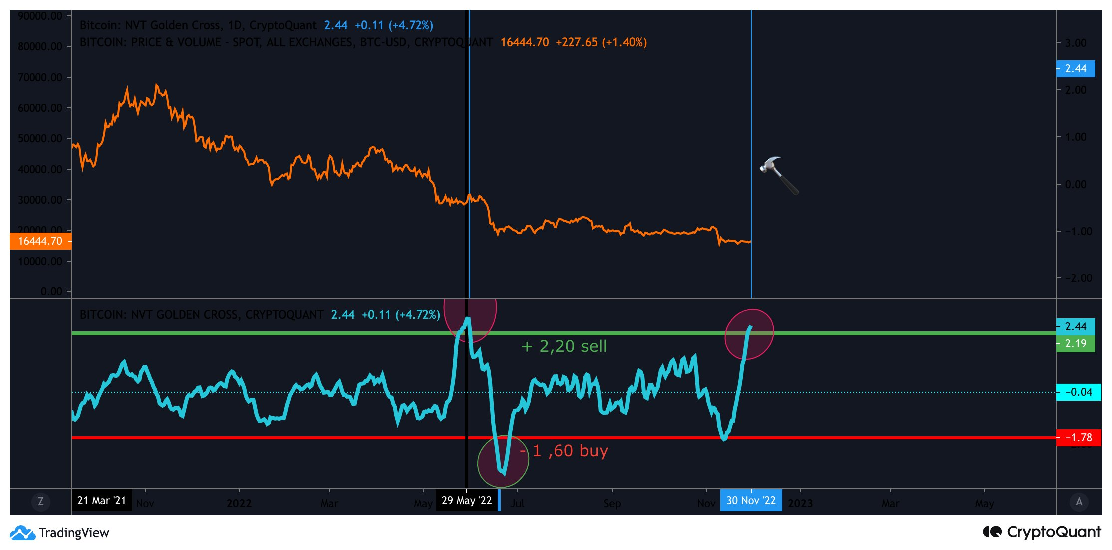 bitcoin nvt signal