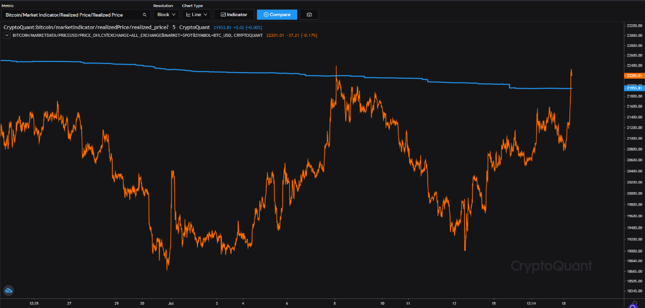 Pris Gwireddedig Bitcoin