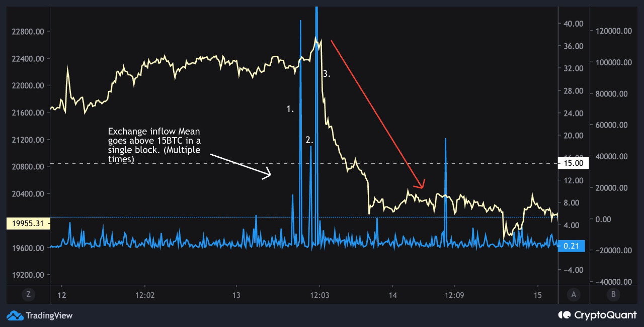 Bitcoin Baissier