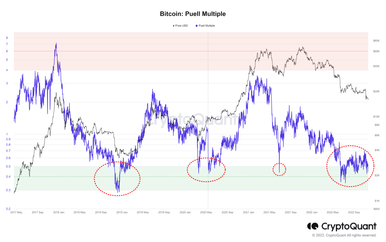 Mining difficulty Drop? Bitcoin mining on-chain | 크립토퀀트