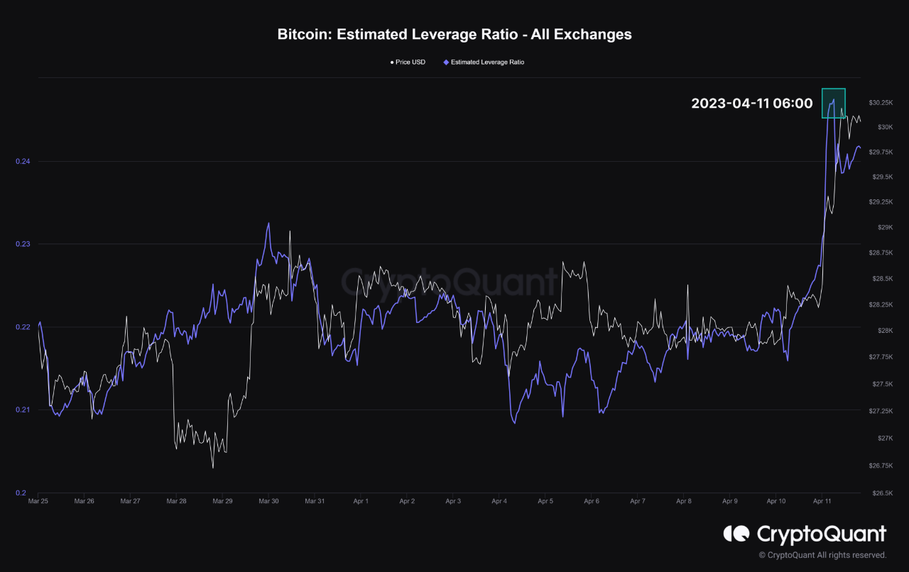 Bitcoin Estimated Leverage Ratio