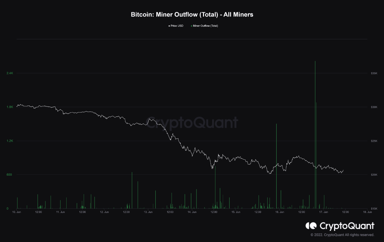 Bitcoin Miners Continue To Sell As Outflows Spike Again