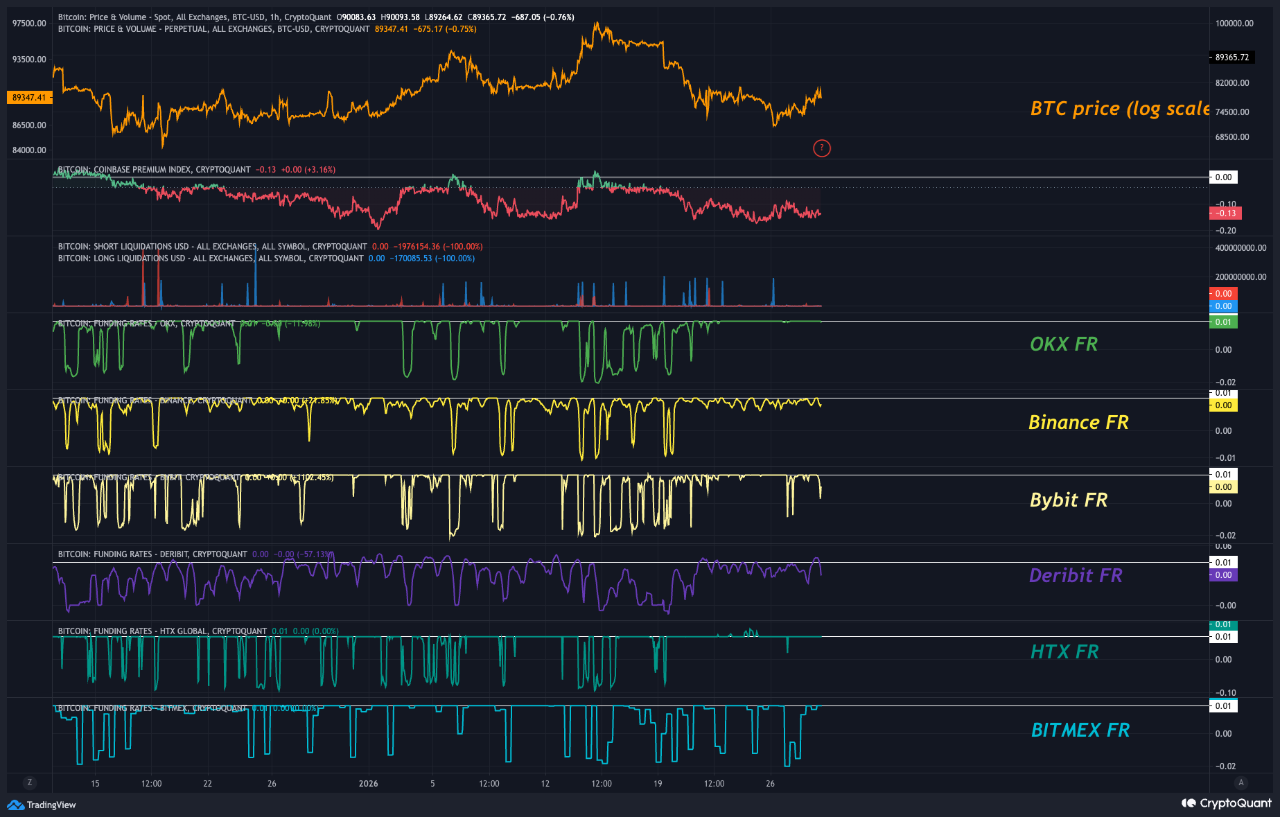 Futures in Focus: Can Bitcoin Hold $90k Against Persistent Spot Pressure? |  CryptoQuant