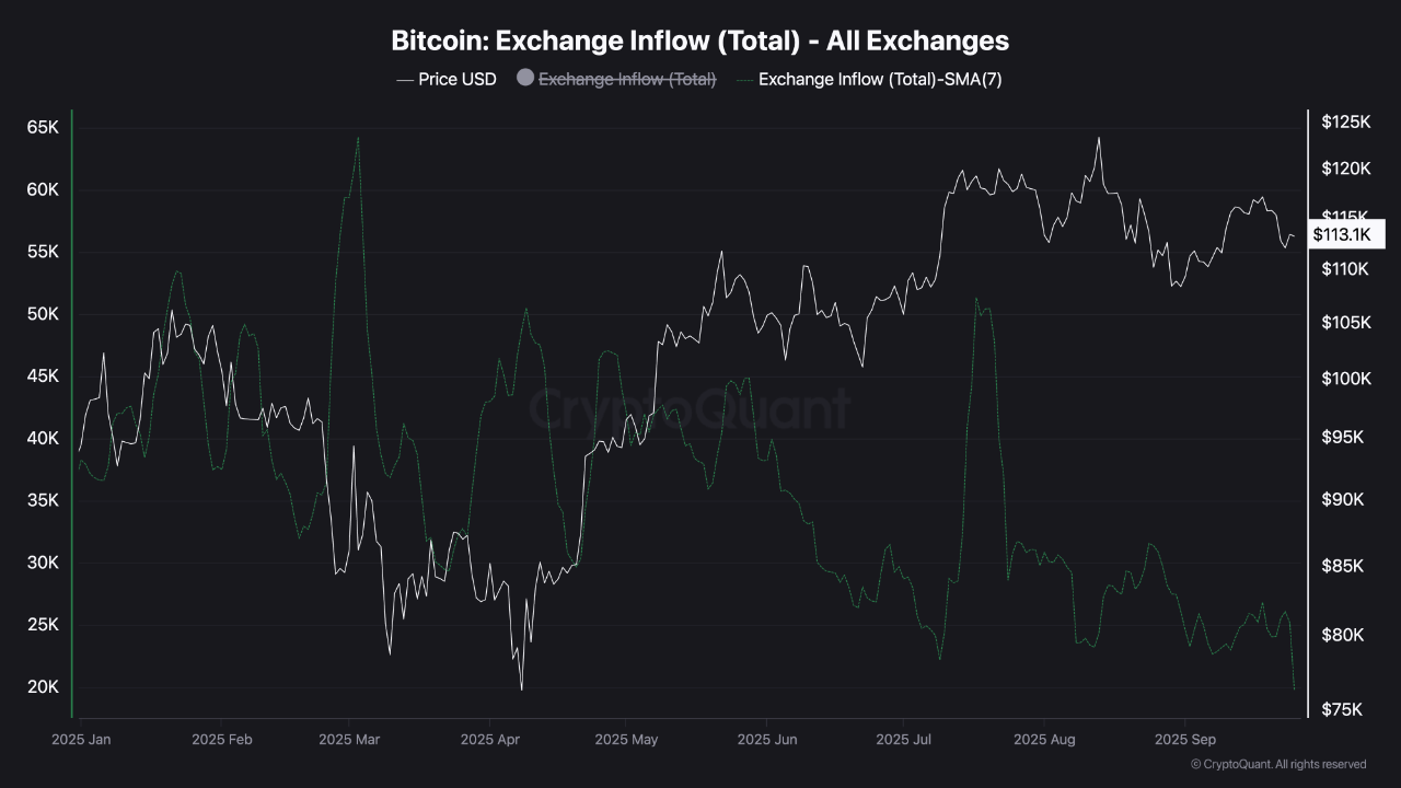 Bitcoin exchange inflow (Imagem: CryptoQuant)
