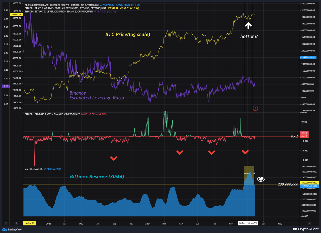 Bitfinex Reserve & Binance Funding Rate Thresholds Crossed: Is This the  Bottom? | CryptoQuant