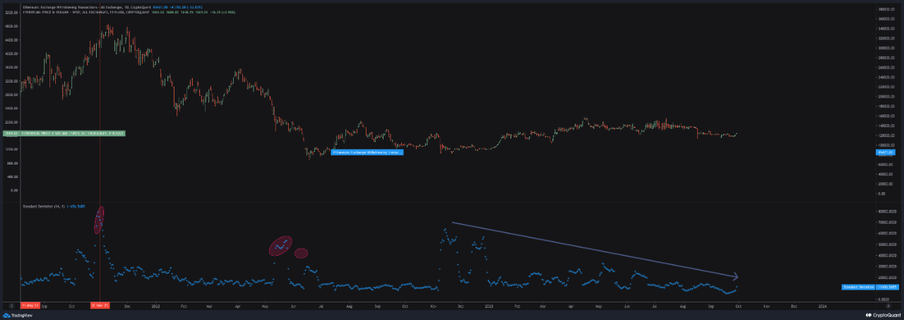 Stagnating ETH Outflow Tx Count: Is Everyone Gone? | CryptoQuant
