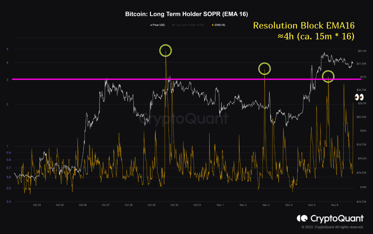 Tenedor a largo plazo de Bitcoin SOPR