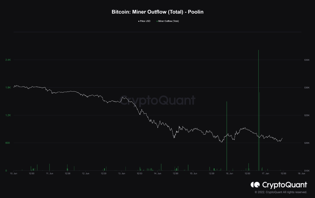 Bitcoin Miner Outflow - Poolin