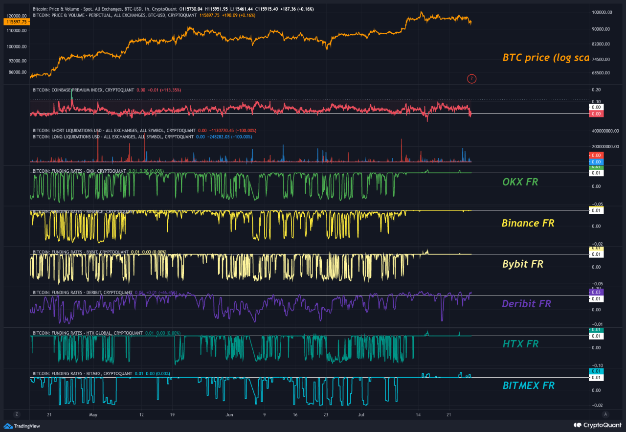 Bitcoin Stabilizes After ATH as Funding Rates Remain Calm | CryptoQuant