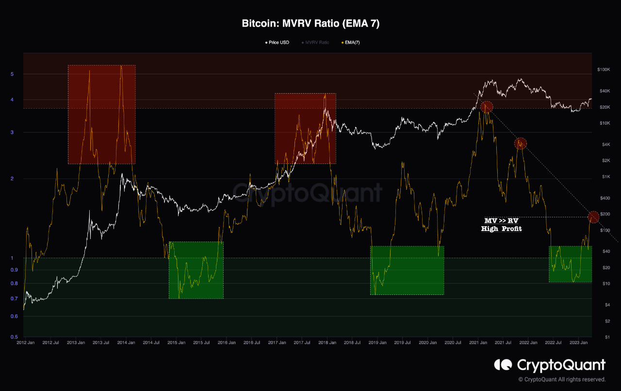 Kript Relative Value Market Value / Realized Value | CryptoQuant