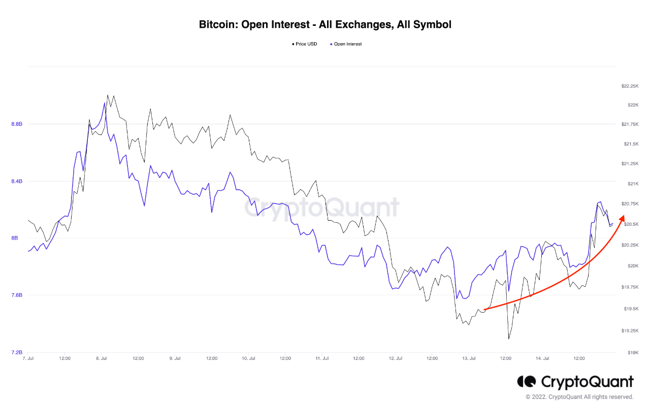 Interés abierto de Bitcoin