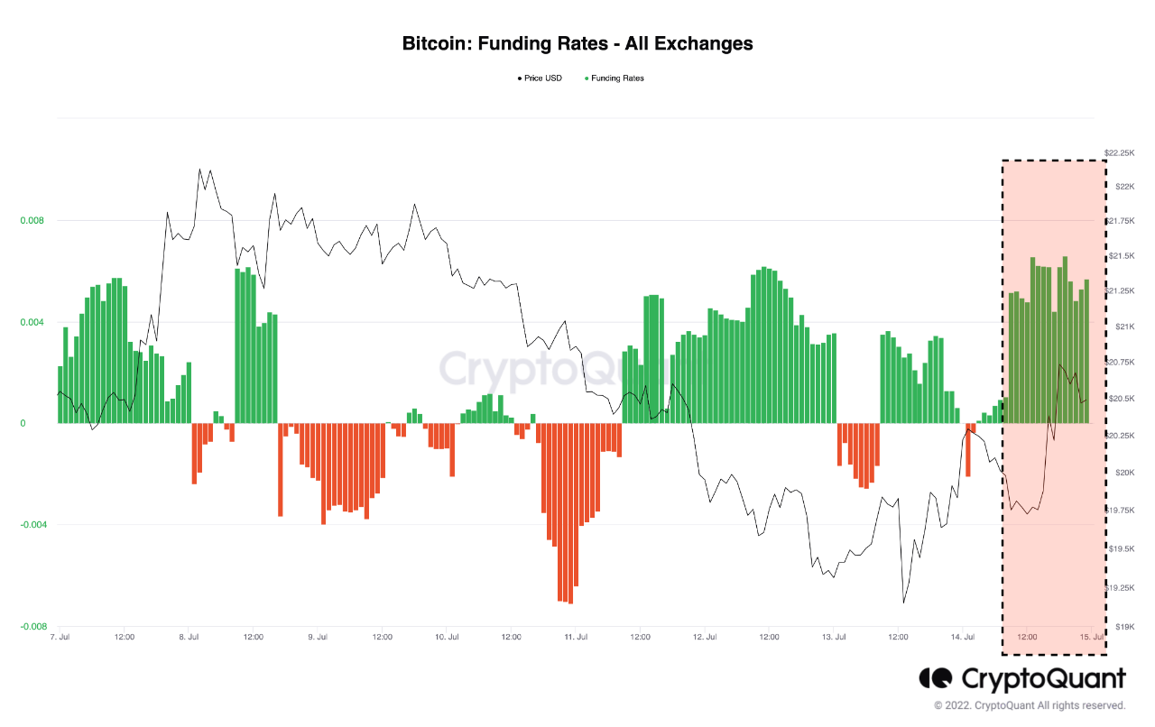 อัตราการระดมทุนของ Bitcoin