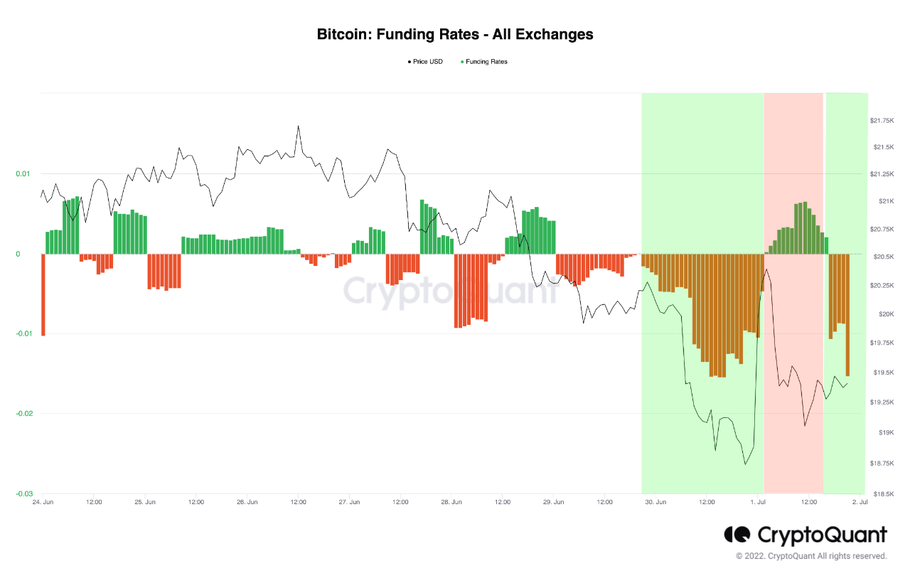 Bitcoin -finansieringspriser