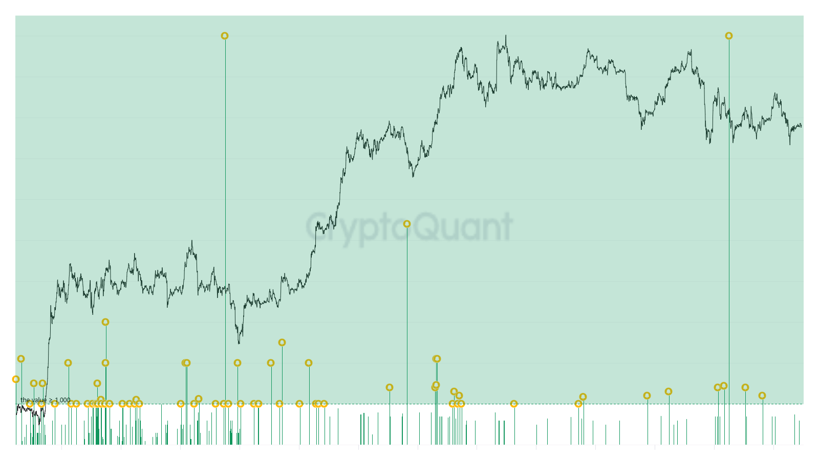 비트코인 순매수량(Net Taker Volume) 1시간 기준 - 매수 압력 | 크립토퀀트