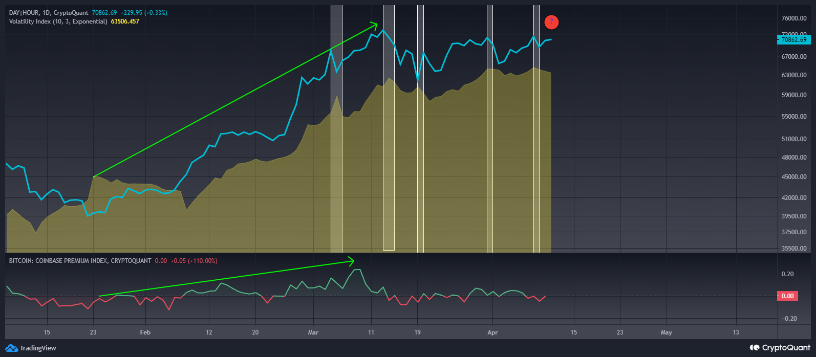Bitcoin Price, Volatility and Coinbase Premium Index (since Spot ETF's