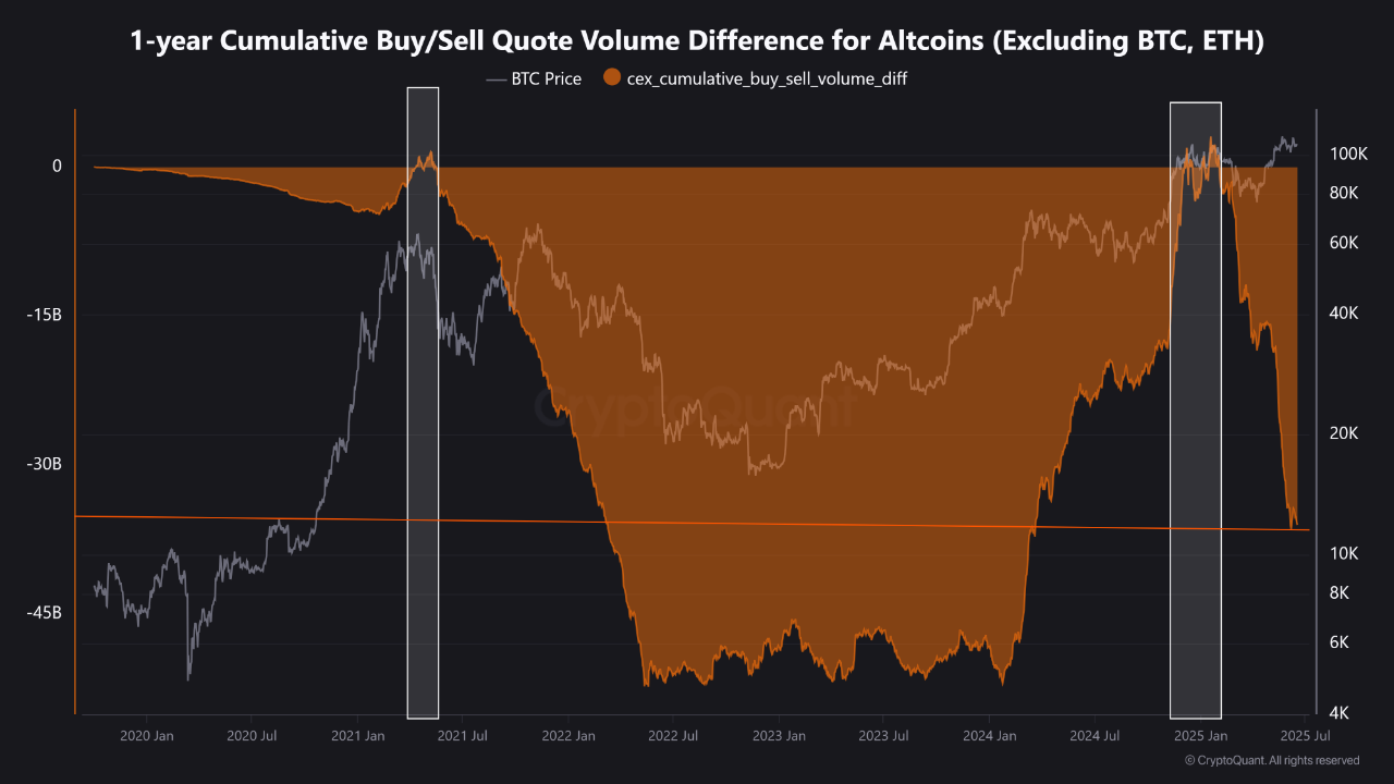 Still Winter for Altcoins? | CryptoQuant