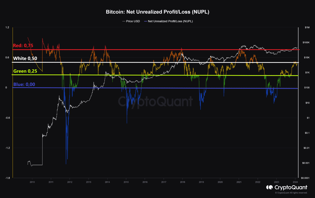 Remember the 2021 bull run? NUPL data was flashing warning signs months  before the peak. | Crypto...