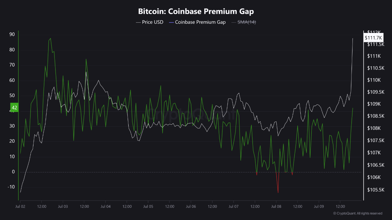 BTC All-Time High Fueled by Strong U.S. Buying | CryptoQuant