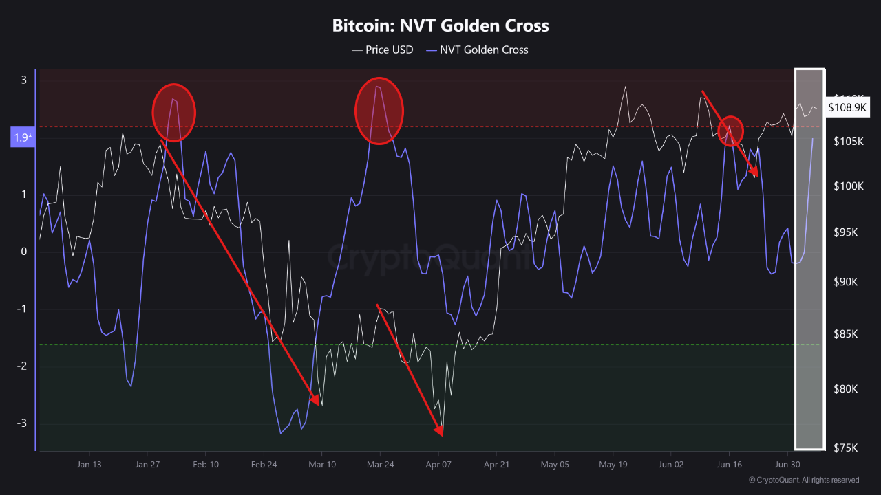 3 Local Tops in 2025—Will NVT GC Signal Another One? | CryptoQuant