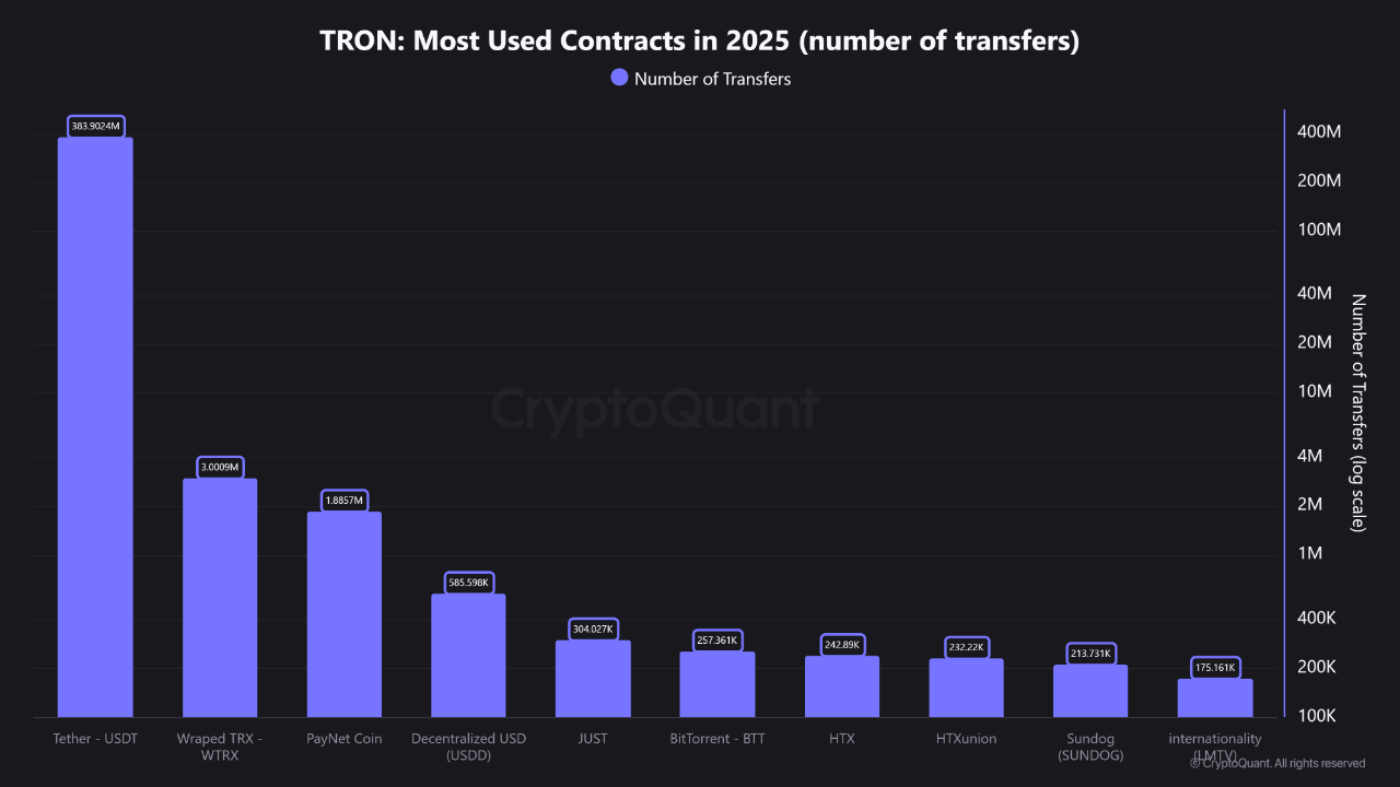 TRON most used contracts in 2025.