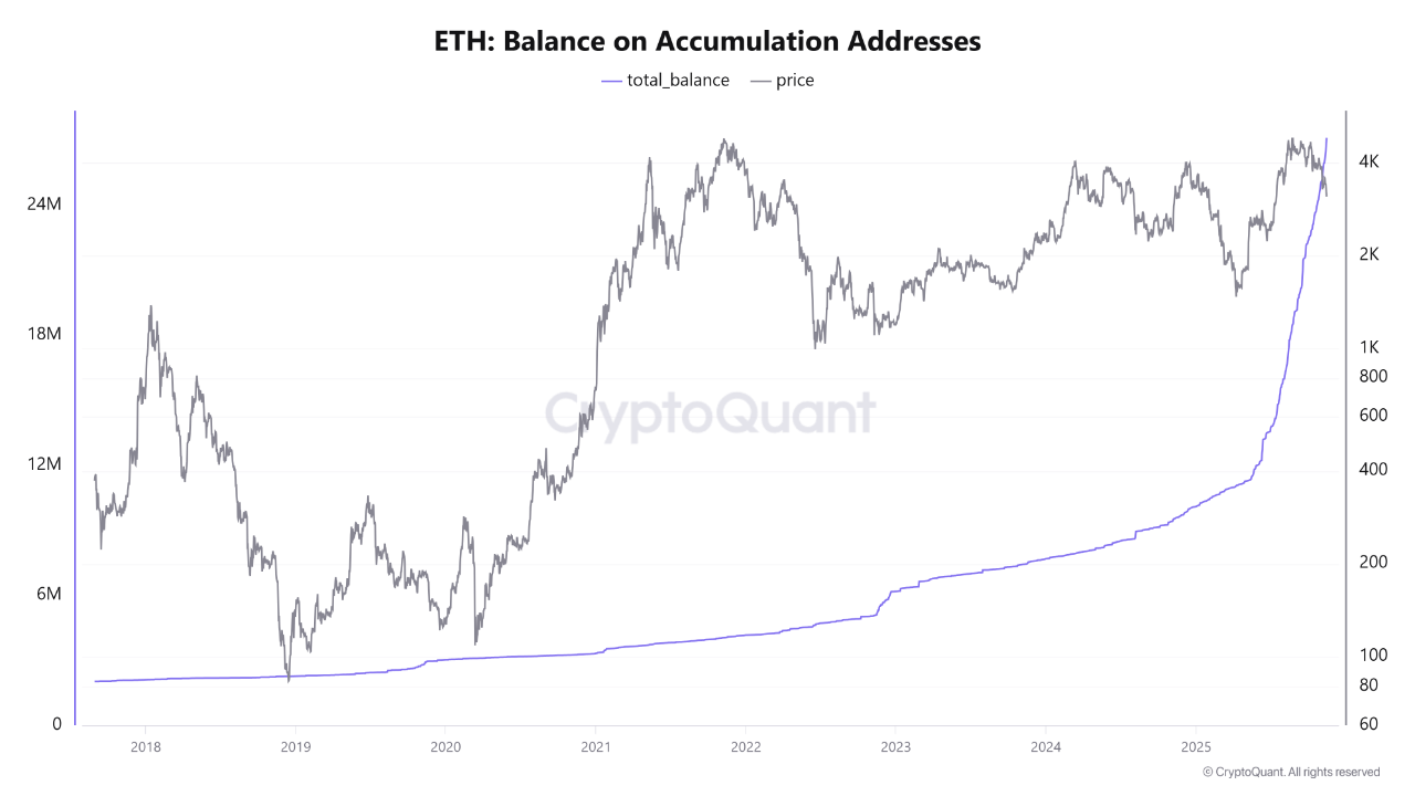 Ethereum Price Is Just 8% Away From Touching the Accumulation Realized Price  Level. | CryptoQuant