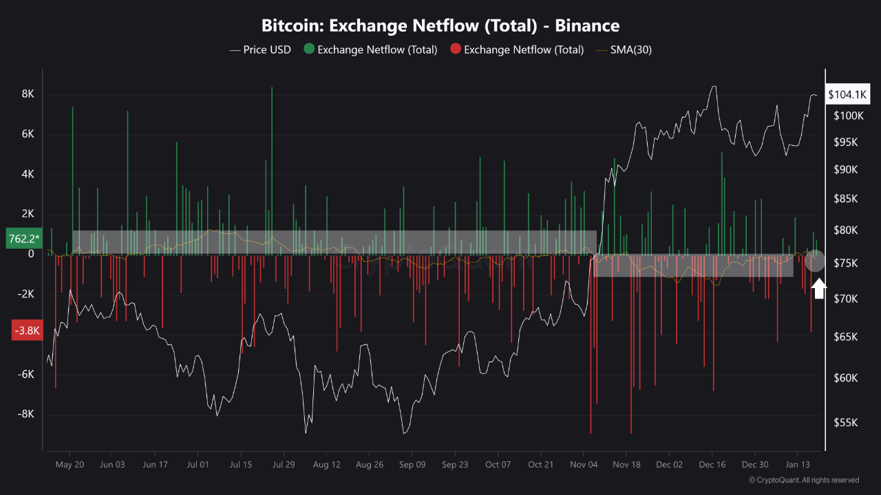 Binance Bitcoin Netflow SMA30 Suggests Bullish Sentiment: A New ATH on the  Horizon? | CryptoQuant
