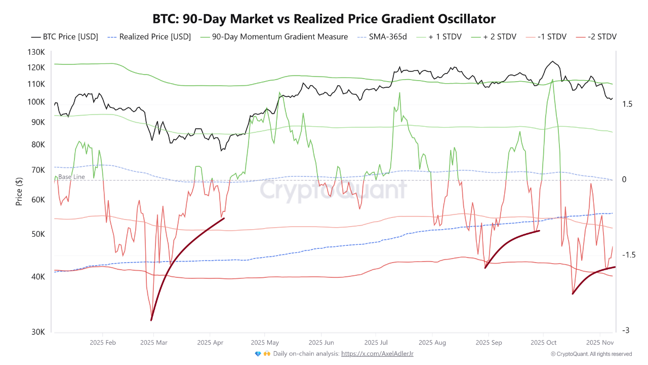 Bitcoin 90-Day Realized Price Gradient Oscillator: Is the Correction  Ending? | CryptoQuant