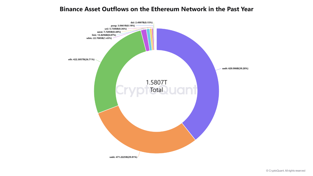 2 Out of Three Binance Users Use Ethereum for Stablecoin Transfers |  CryptoQuant